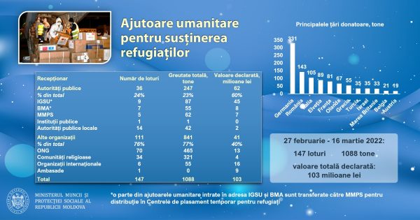 Informație privind recepționarea și distribuția ajutoarelor umanitare pentru refugiații din Ucraina