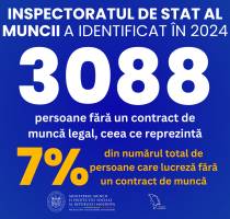 Inspectoratul de Stat al Muncii a identificat 3088 de persoane fără un contract de muncă, de la începutul anului 2024