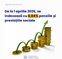 Pensiile și prestațiile sociale vor fi indexate de la 1 aprilie 2026 cu 6,84%